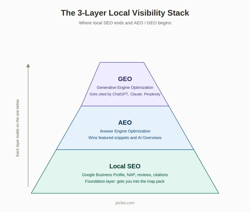 hero-3-layer-local-visibility-stack