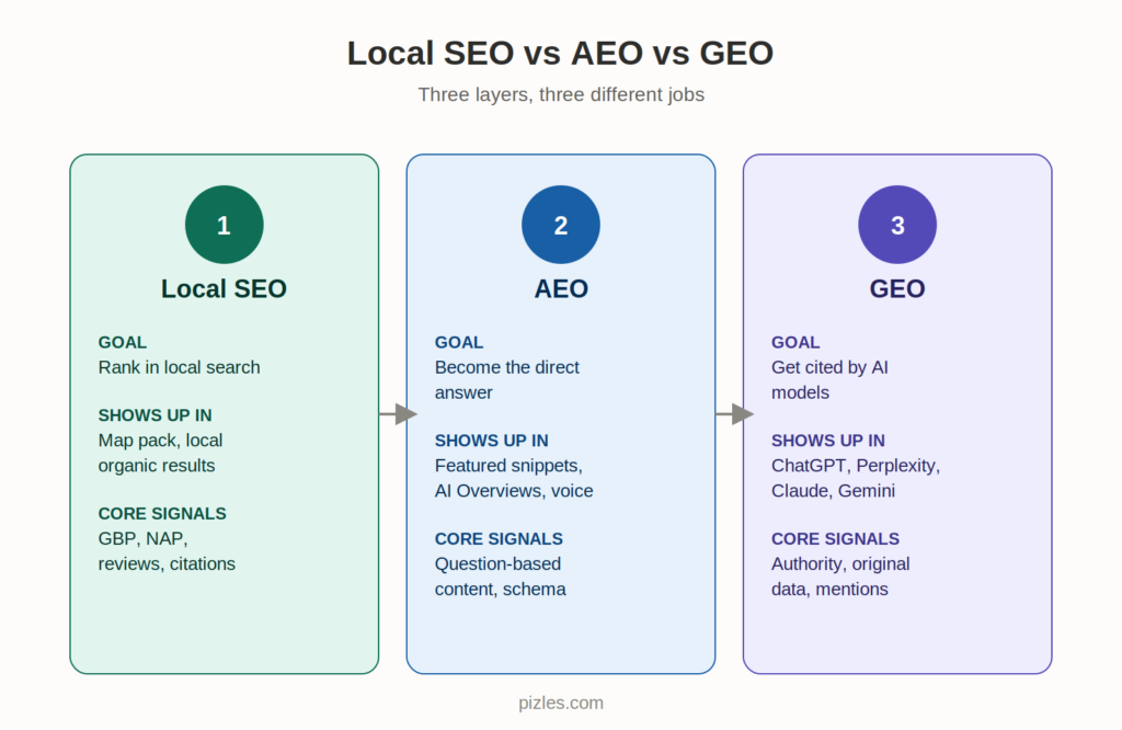 local-seo-aeo-geo-pyramid-diagram